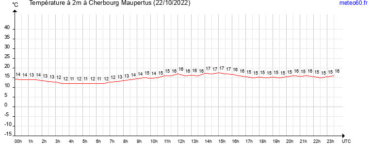 evolution des temperatures