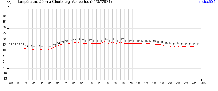 evolution des temperatures