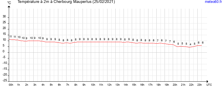 evolution des temperatures