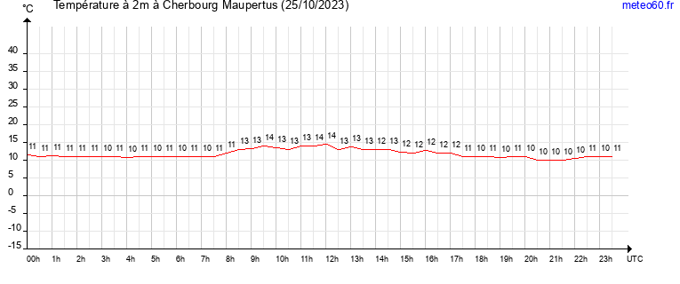 evolution des temperatures