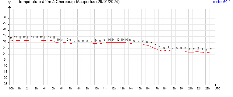 evolution des temperatures