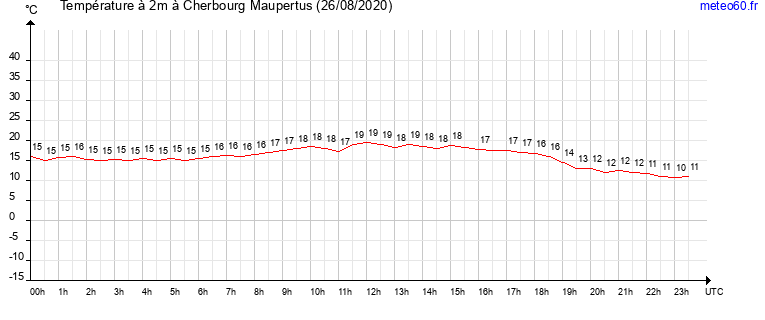 evolution des temperatures