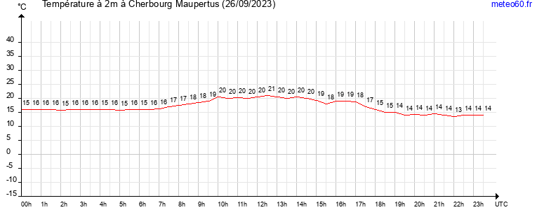 evolution des temperatures