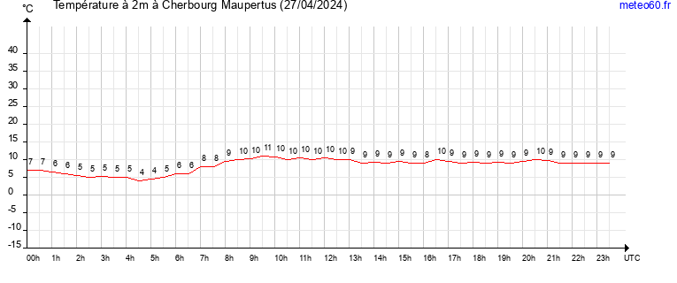 evolution des temperatures