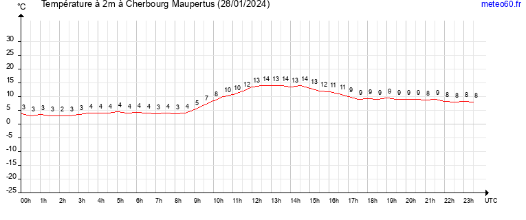 evolution des temperatures