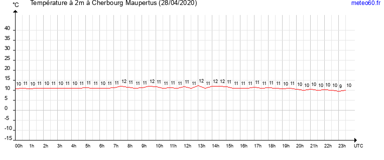 evolution des temperatures