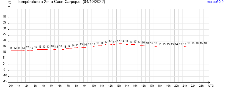 evolution des temperatures