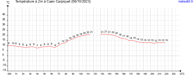 evolution des temperatures