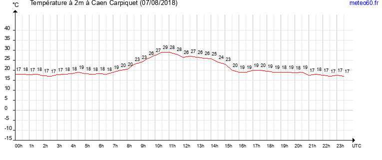 evolution des temperatures