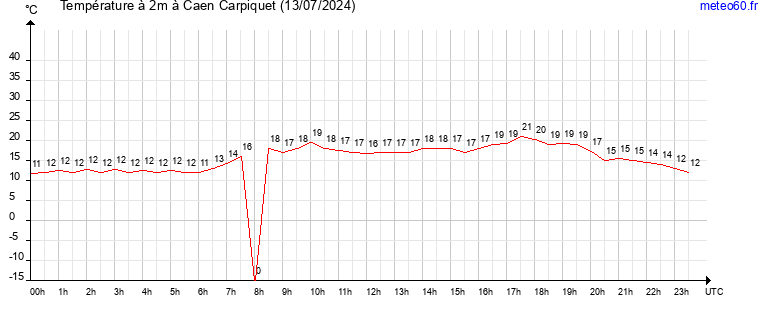 evolution des temperatures