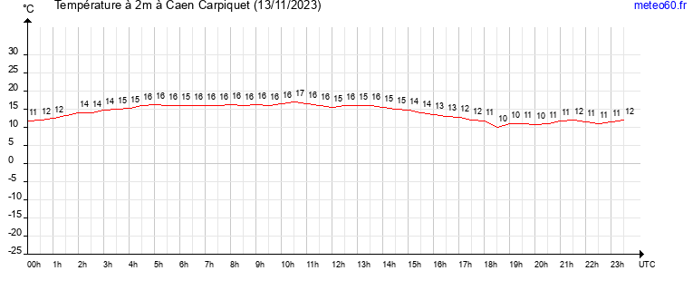 evolution des temperatures