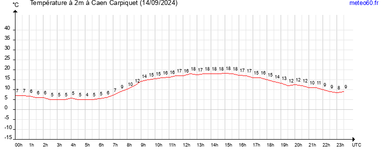 evolution des temperatures