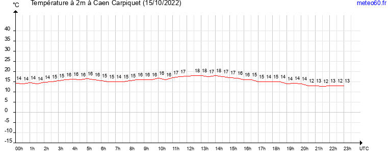 evolution des temperatures