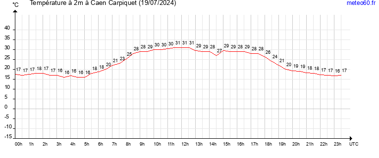 evolution des temperatures