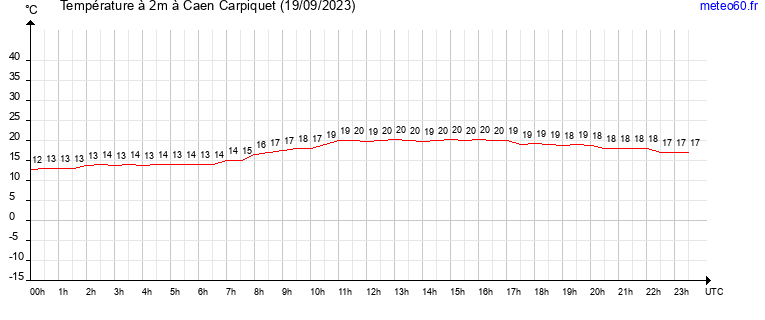 evolution des temperatures