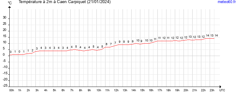 evolution des temperatures