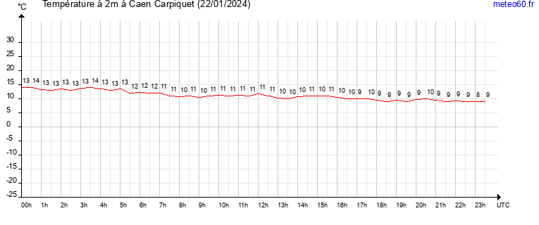 evolution des temperatures