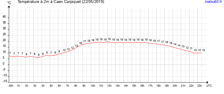 evolution des temperatures