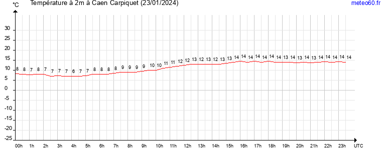 evolution des temperatures