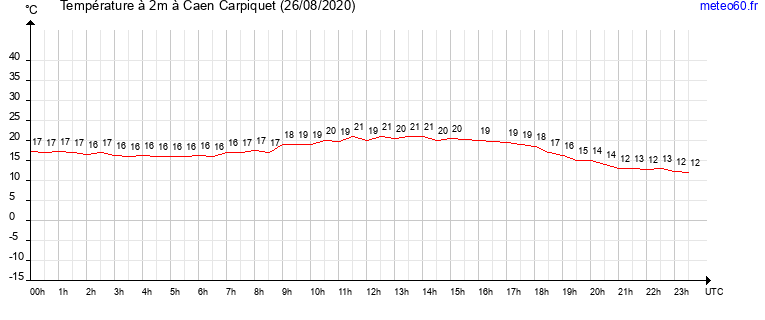 evolution des temperatures