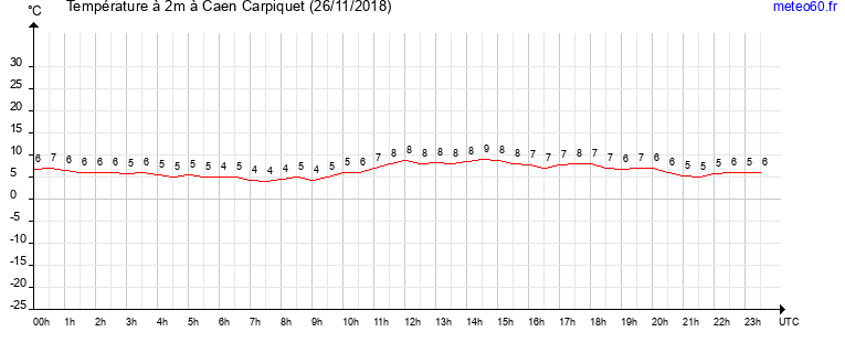 evolution des temperatures