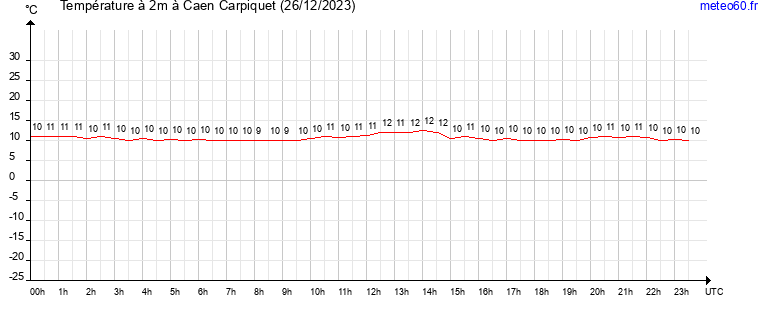 evolution des temperatures