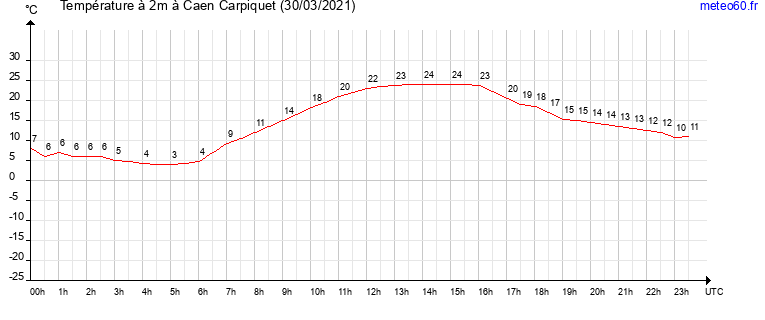 evolution des temperatures