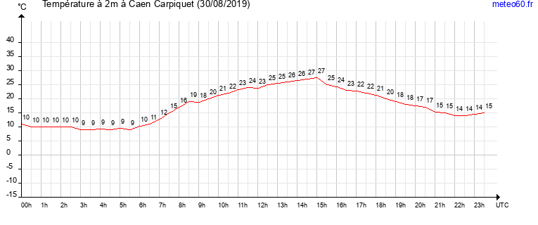 evolution des temperatures