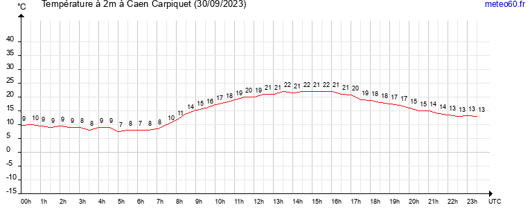 evolution des temperatures