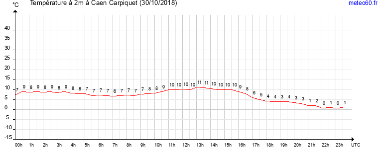 evolution des temperatures