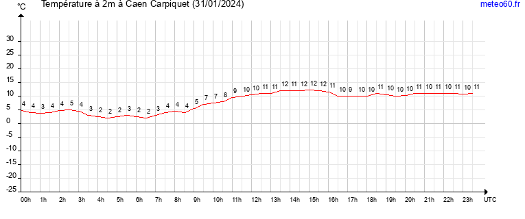 evolution des temperatures