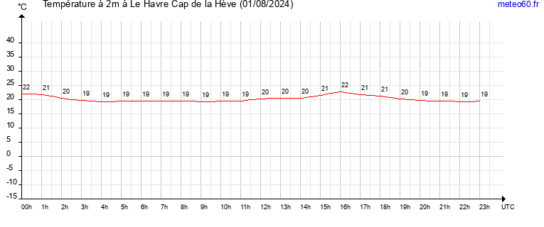 evolution des temperatures