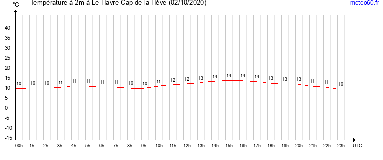 evolution des temperatures