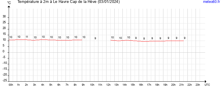 evolution des temperatures