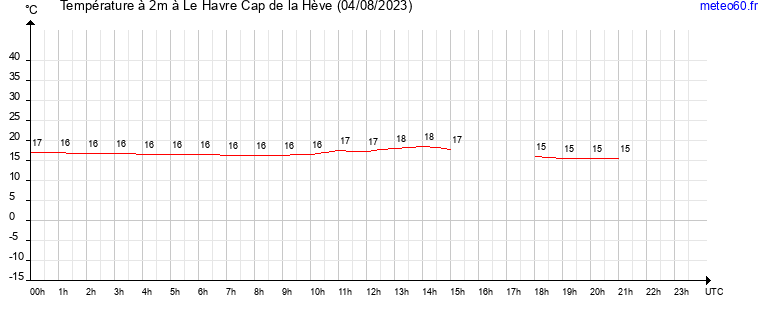 evolution des temperatures