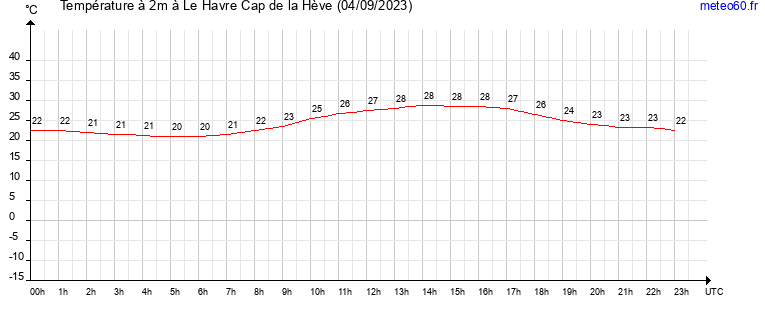 evolution des temperatures