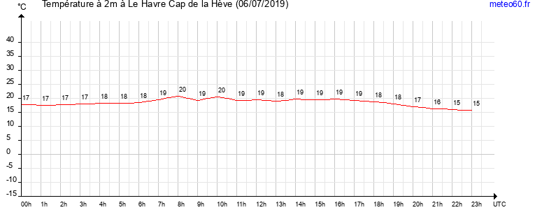 evolution des temperatures