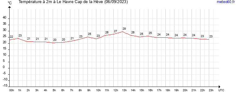 evolution des temperatures