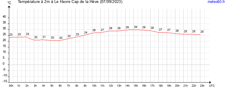 evolution des temperatures