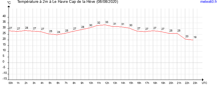 evolution des temperatures