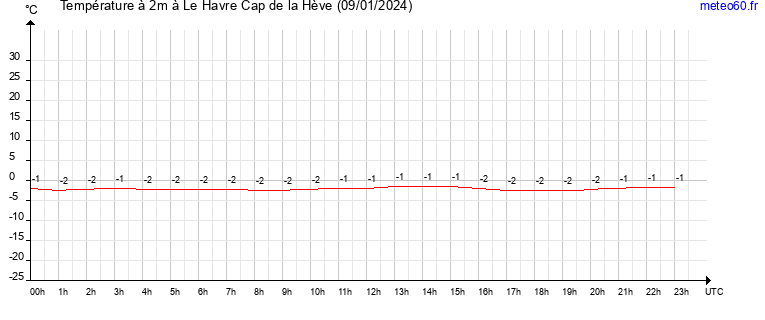 evolution des temperatures