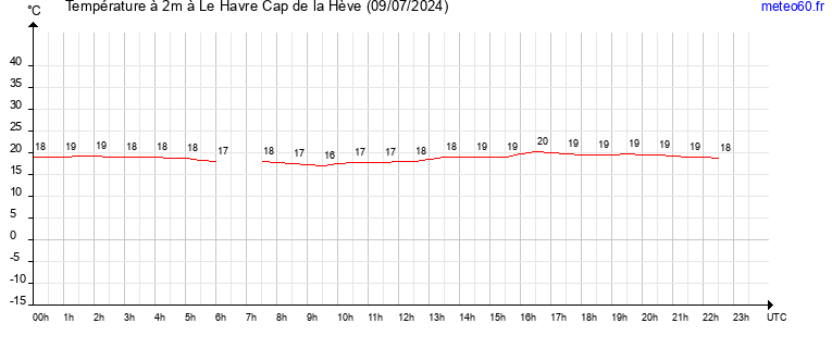 evolution des temperatures