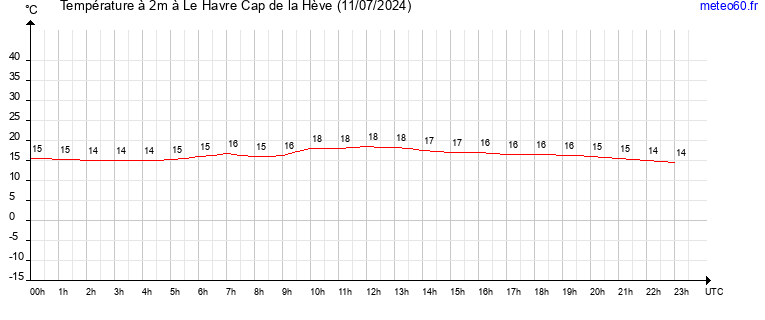 evolution des temperatures