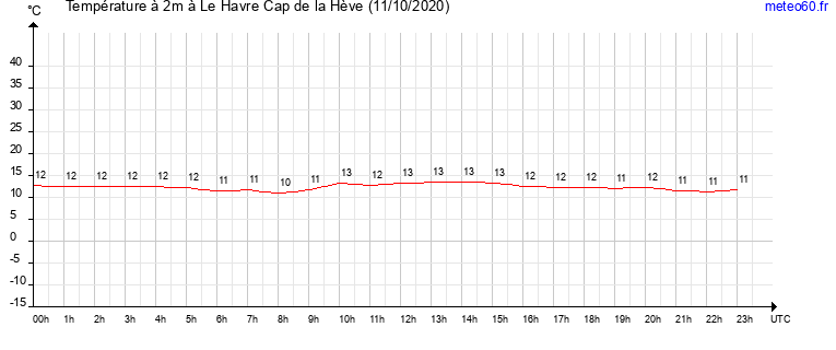 evolution des temperatures