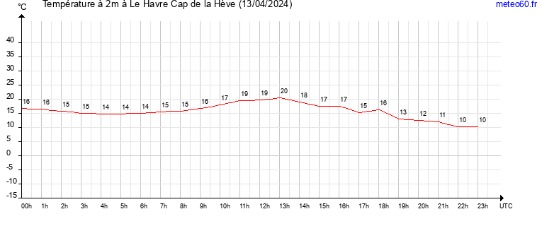 evolution des temperatures