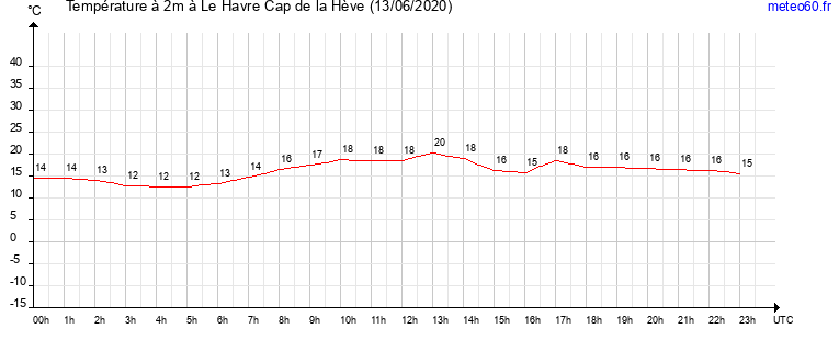 evolution des temperatures