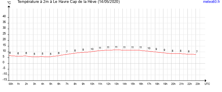 evolution des temperatures