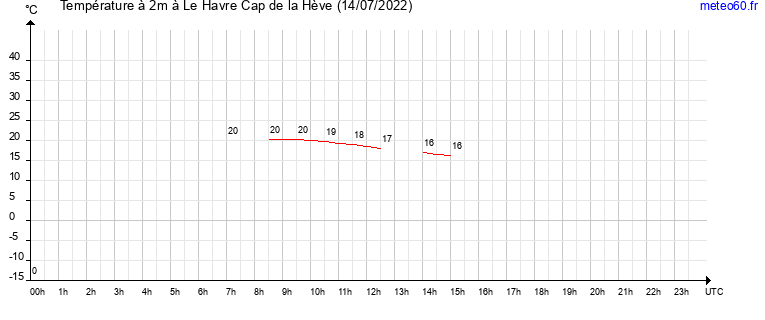 evolution des temperatures