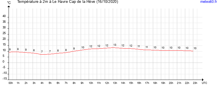 evolution des temperatures