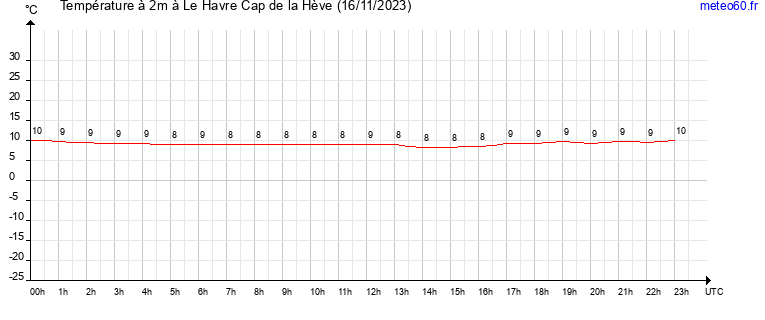 evolution des temperatures